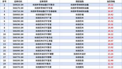 ETF风向标 | 科创50暴力反弹涨超10%，科创半导体ETF涨超19%，集成电路ETF、芯片ETF涨停，科创50ETF、沪深300ETF单日“吸金”超百亿