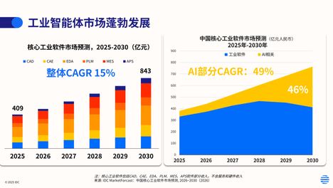 电子散热领跑、物理AI启航——中国CAE市场的双重增长极