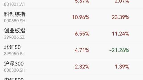 全面反弹！ETF规模重回5万亿元大关