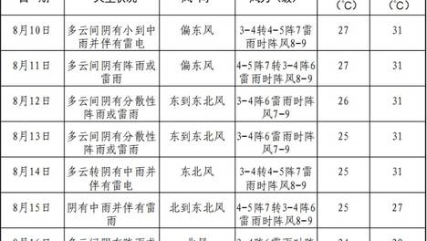 8月10日 青岛市气象台发布强对流天气黄色预警