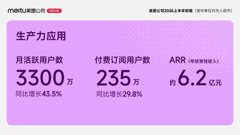 美图公司2026上半年财报：AI生产力应用持续突破，净利润同比增长39.5%
