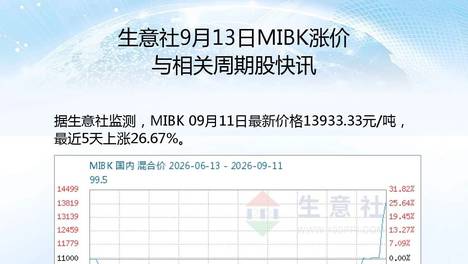 生意社9月13日MIBK涨价与相关周期股快讯