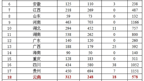 云南拟选派578人！2026年“三区”人才支持计划教师专项计划公布