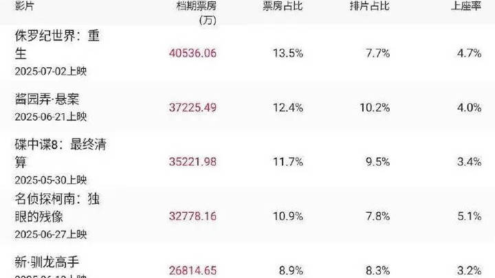 暑期档电影票房突破30亿，是实至名归吗？