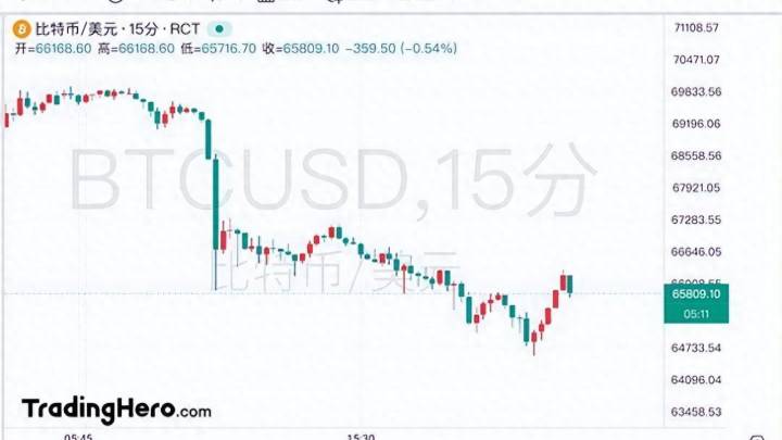 比特币突然暴跌15万人爆仓还会再跌30吗