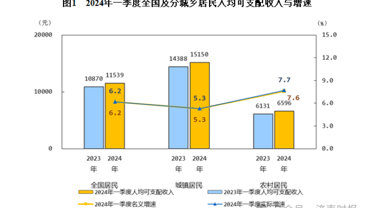 一季度全国居民人均可支配收入11539元你达标了吗