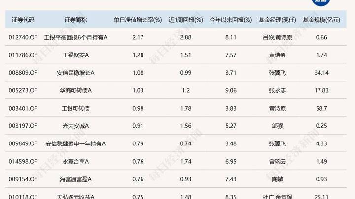 沪指重回3500点上方，你还会买基金吗？