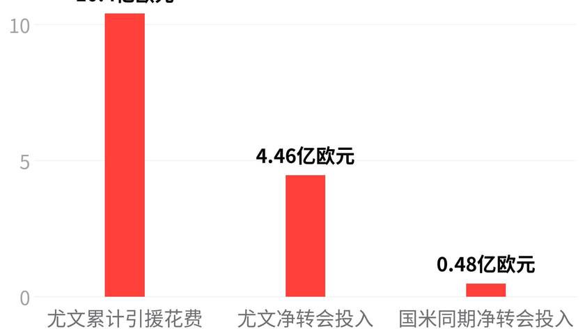 10月30日：亿欧元换来9轮11分，尤文为何距欧冠区还差6分