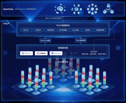 ThiCP接入OpenClaw技术架构示意图