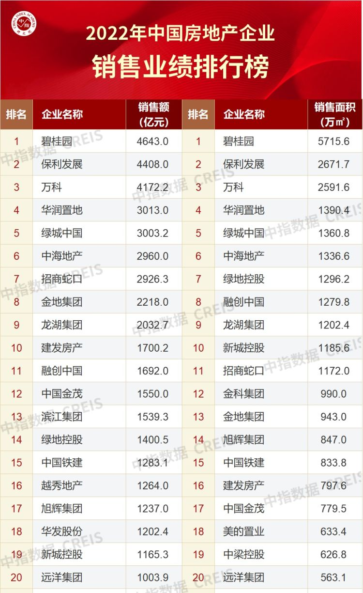 地产排行榜2017_千亿房企减少至16家“保万海”为排位赛前三(2)