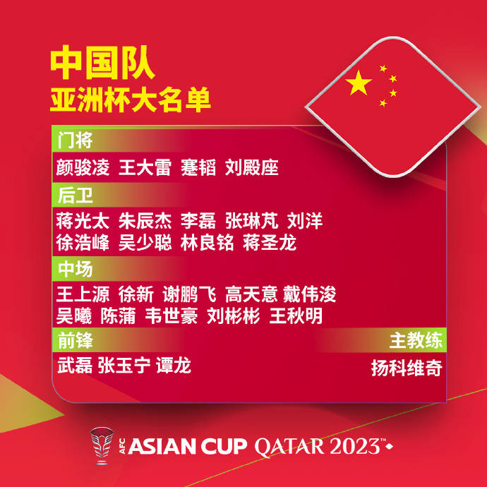 亚足联公布国足亚洲杯名单：武磊韦世豪领衔 李可落选