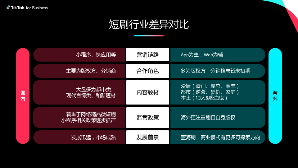 tiktok短劇出海營銷策略-科學投放量效齊升(附下載)_測試_報告_素材