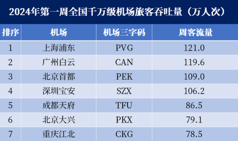 2023年全国千万级别机场旅客吞吐量,广州白云第一,9机场反超2019年