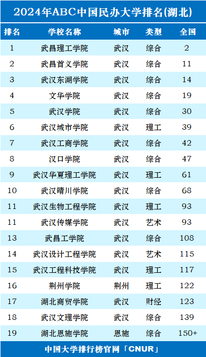 湖北大学排行榜_湖北省大学排名_高中知识_零二七艺考