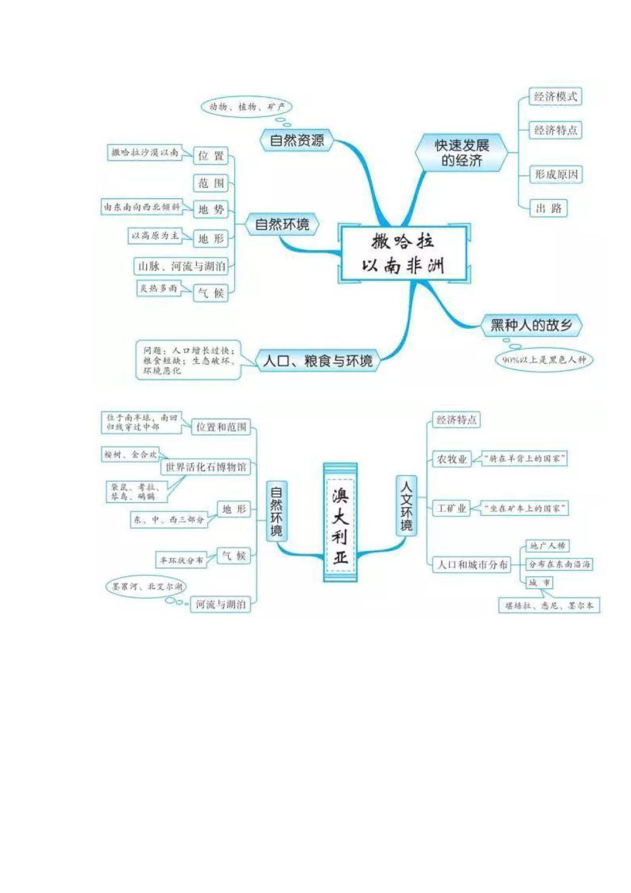 思維導圖初中地理知識複習彙總乾貨集合