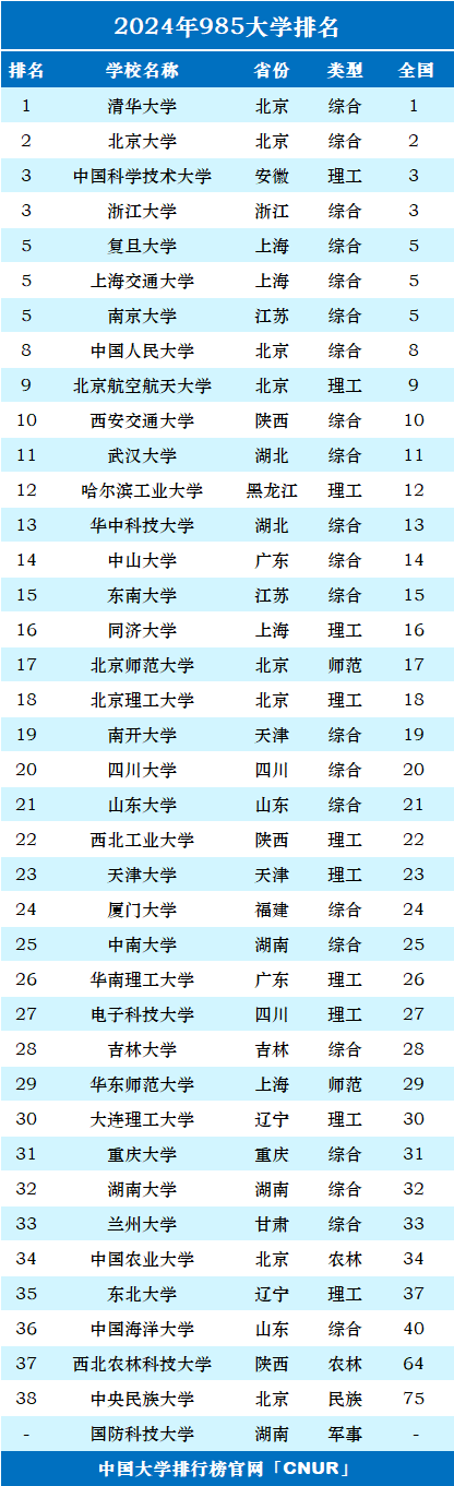 上海的大学排行榜_2024上海市大学排名更新,上财挺进前五,华政排名第10