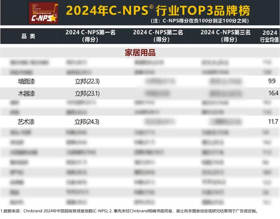 立邦连续六年蝉联中国顾客推荐度指数（C-NPS）墙面漆、木器漆双榜榜首