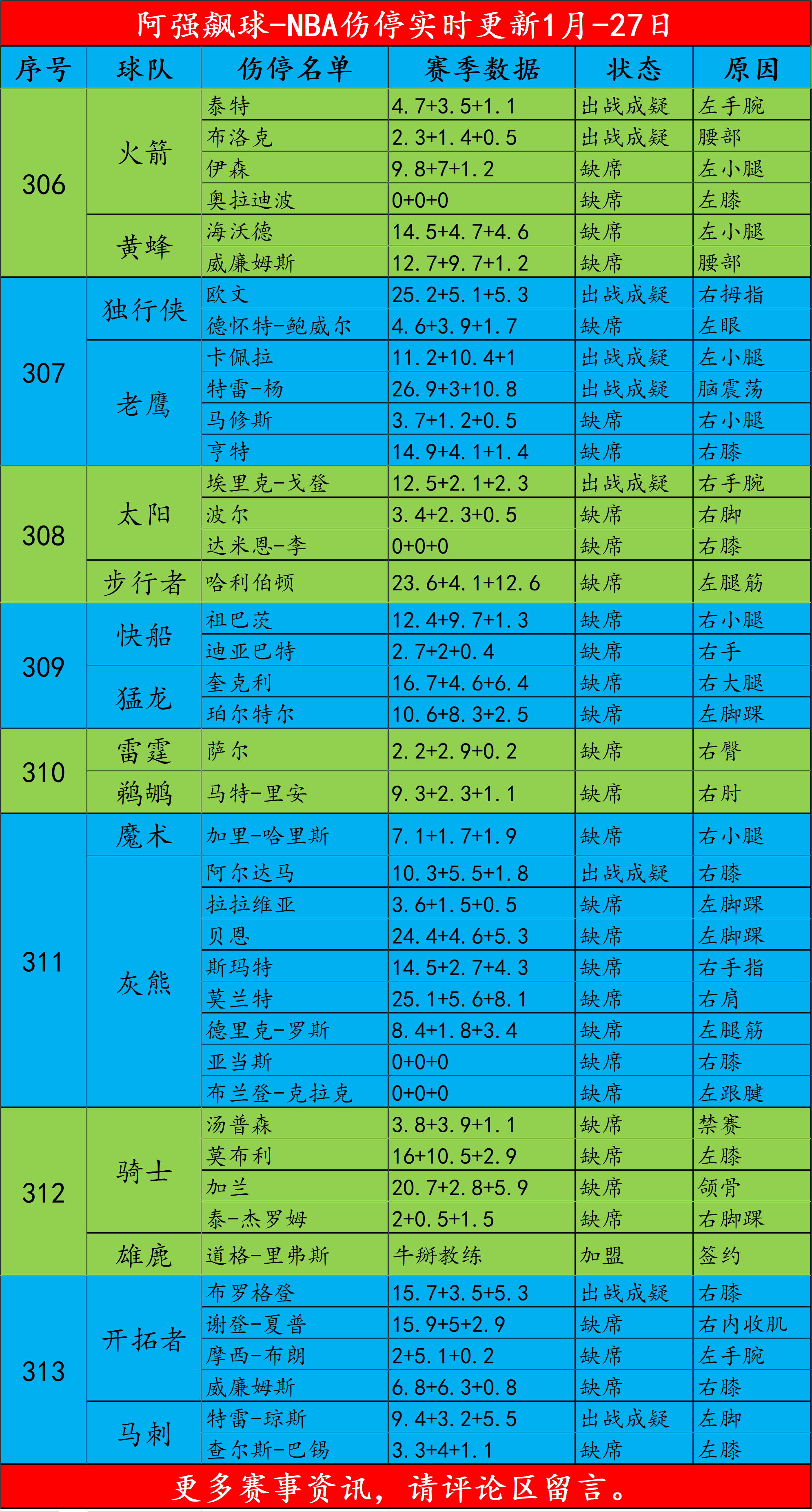 nba(1月27日)伤停名单 骑士vs雄鹿赛事前瞻