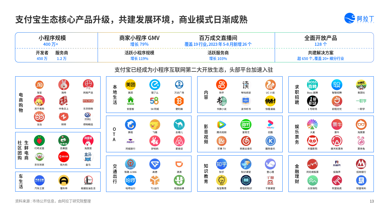 2023年度小程序互聯網發展白皮(附下載)_服務_線索