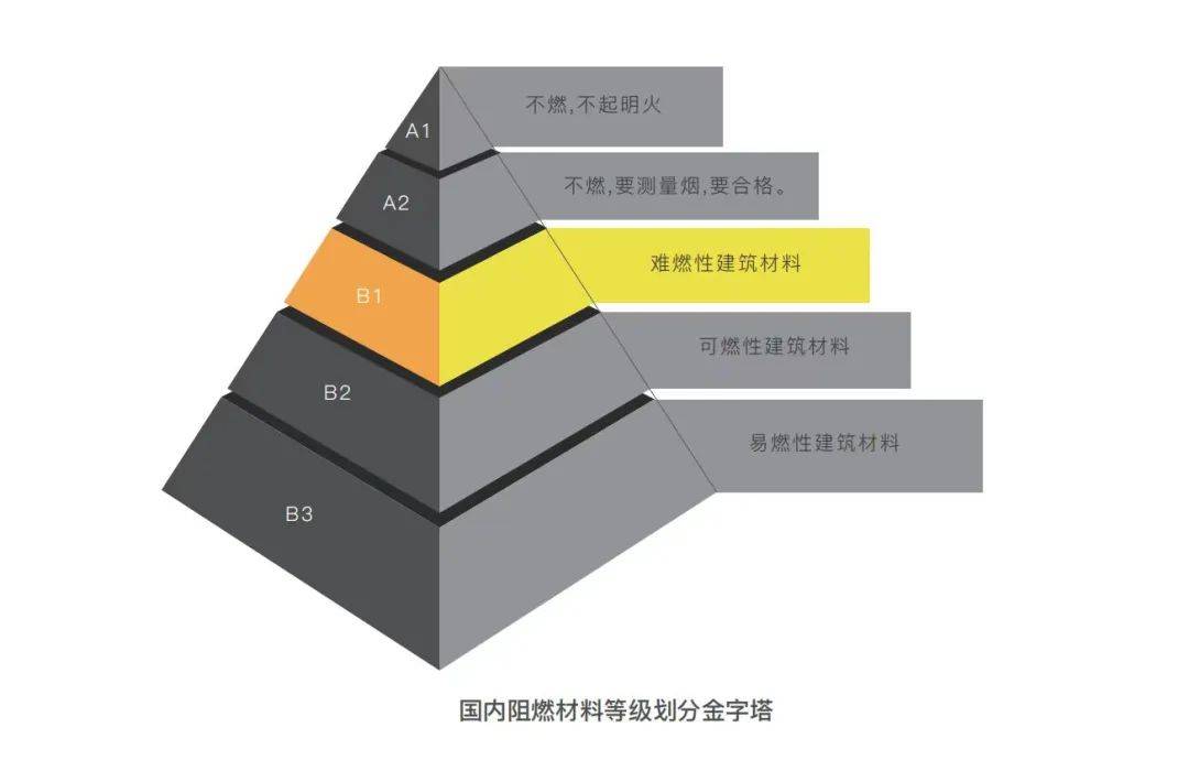 所採用的阻燃劑為專利配方,更安全,更有效,阻燃級別可達木材阻燃等級