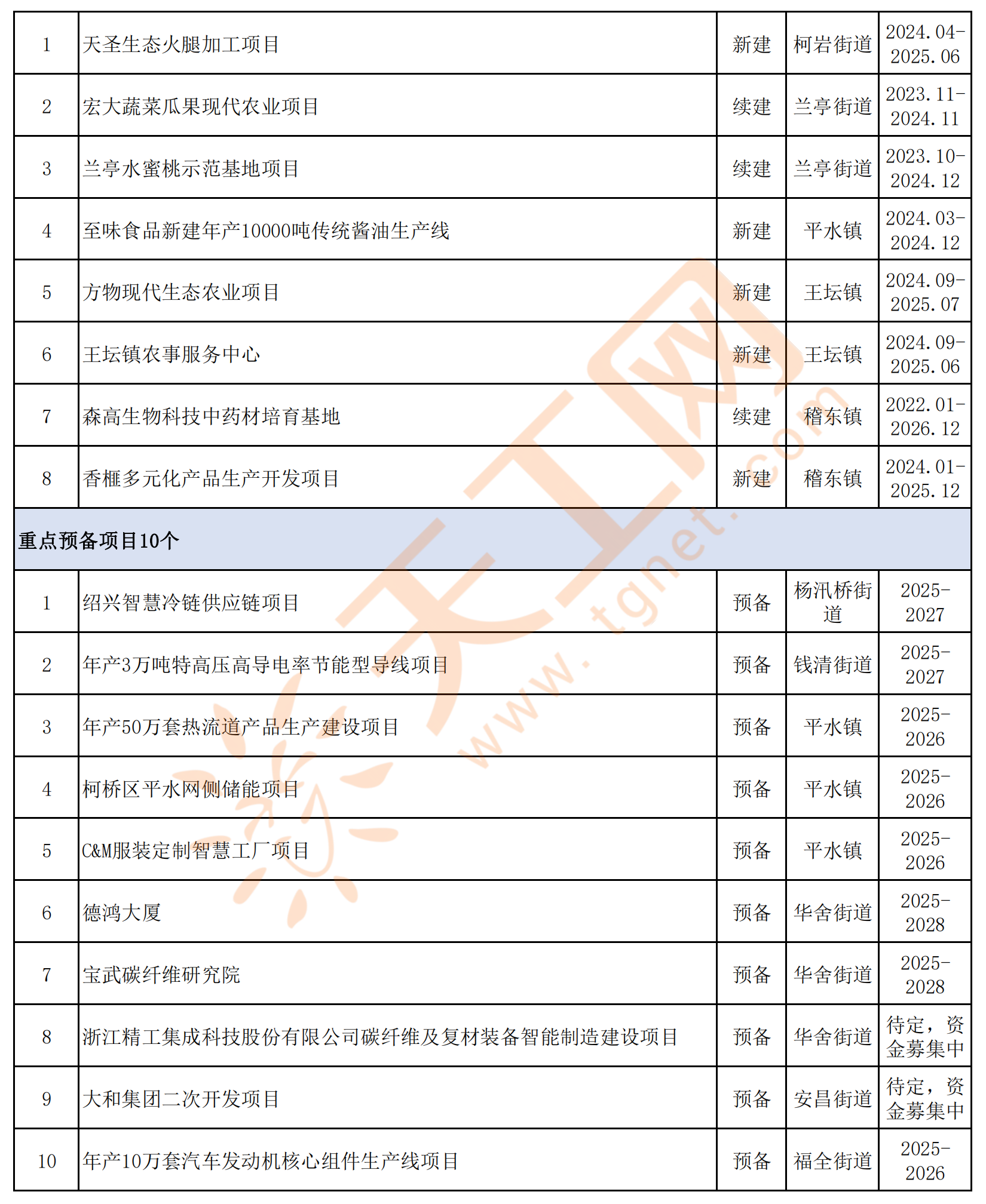 浙江省绍兴市柯桥区2024年现代产业重点项目名单(共175个)