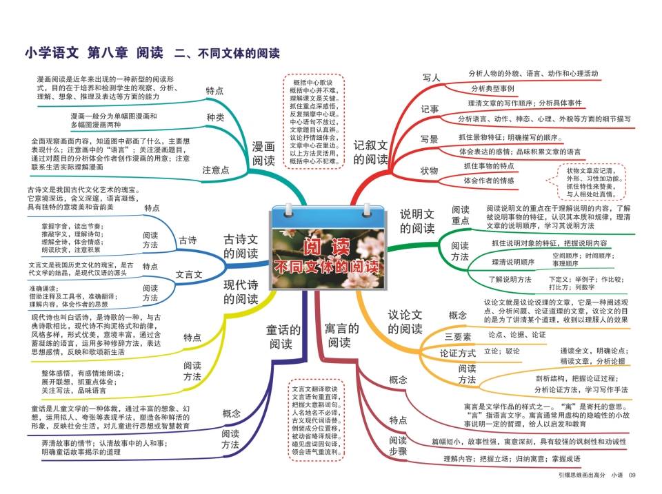 小學語文思維導圖知識點歸納免費分享pdf格式可下載