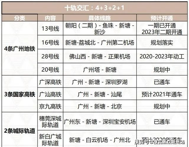 目前地鐵13號線已經運營,穗莞深城際輕軌已經通車運營.