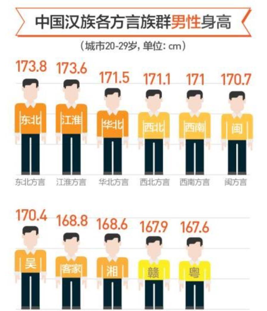 中国人身高排名图片