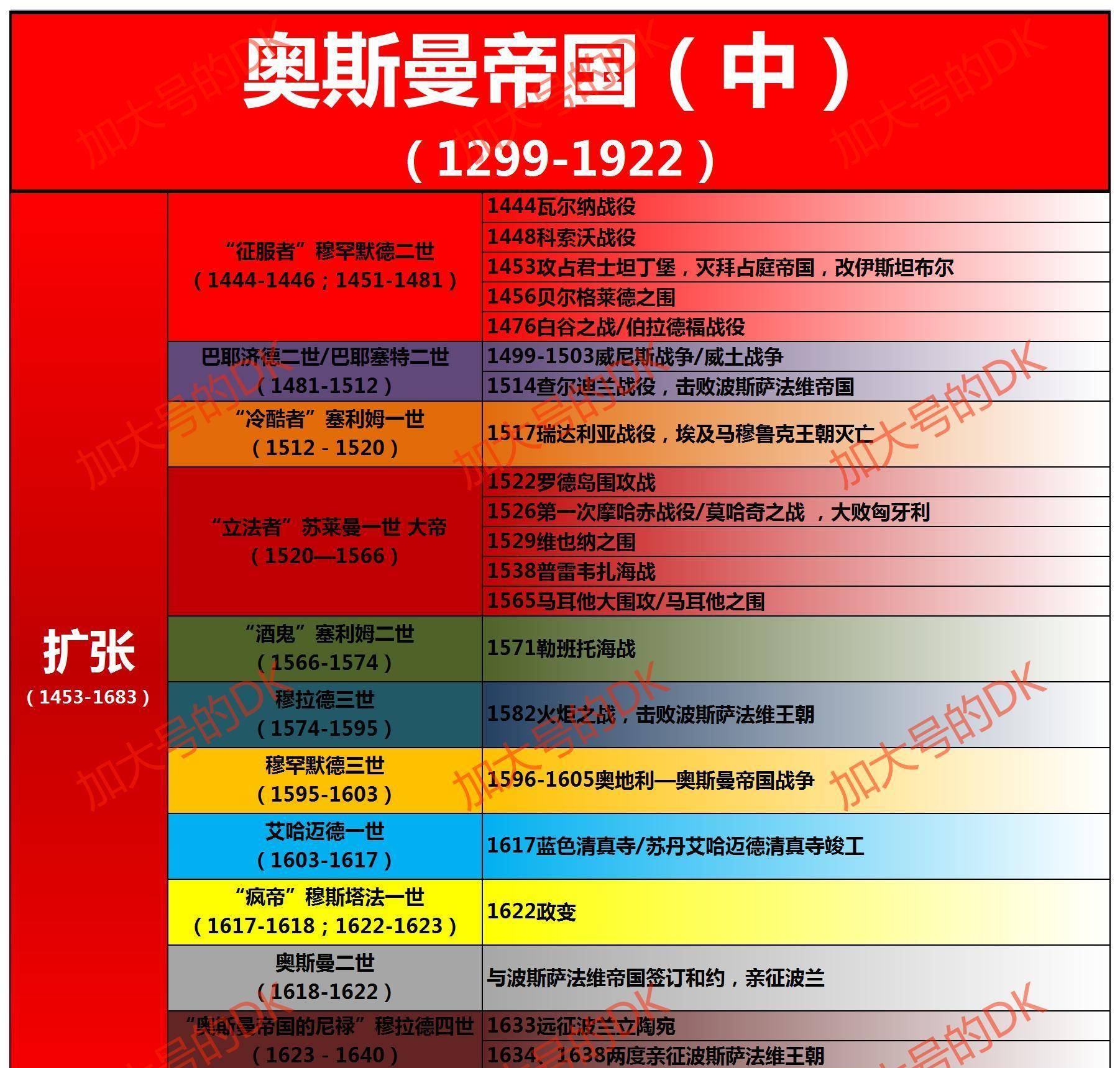 以弱勝強,以少敵多,貝爾格萊德之圍(上)-奧斯曼簡史24