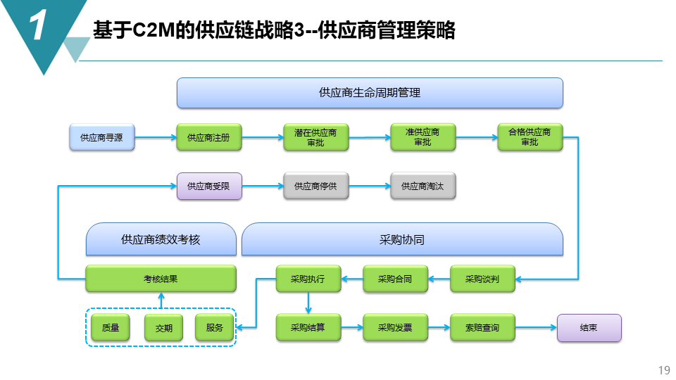 供应链管理方案