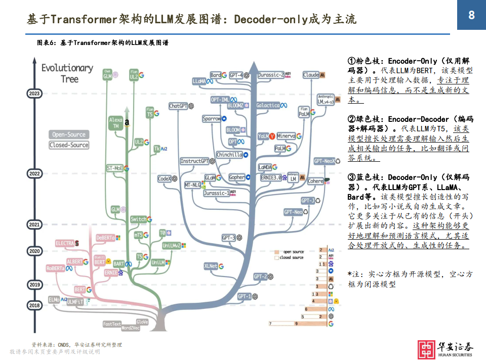1)nlp领域:23年随着gpt4,gpt4 turbogemini的陆续推出,我们可以看出