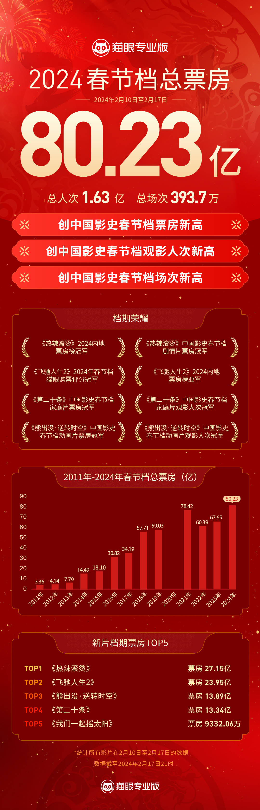 80.23亿！刷新中国影史春节档票房新纪录！