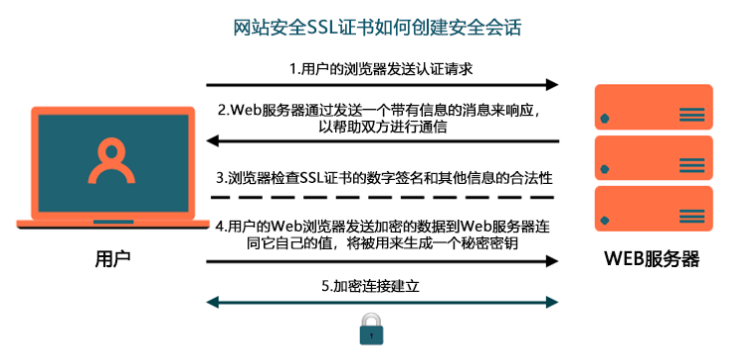免费SSL证书和付费SSL证书有区别吗