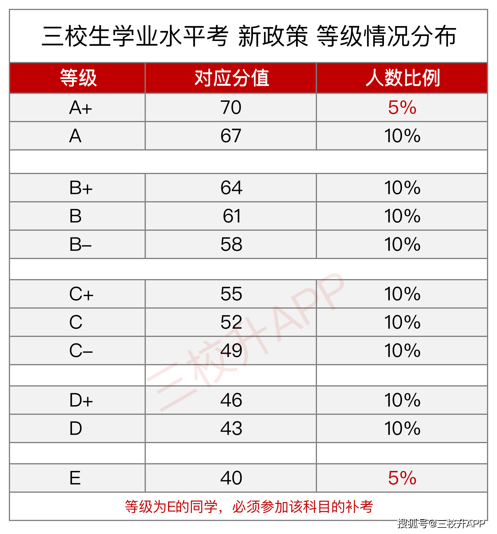 60分制等级划分