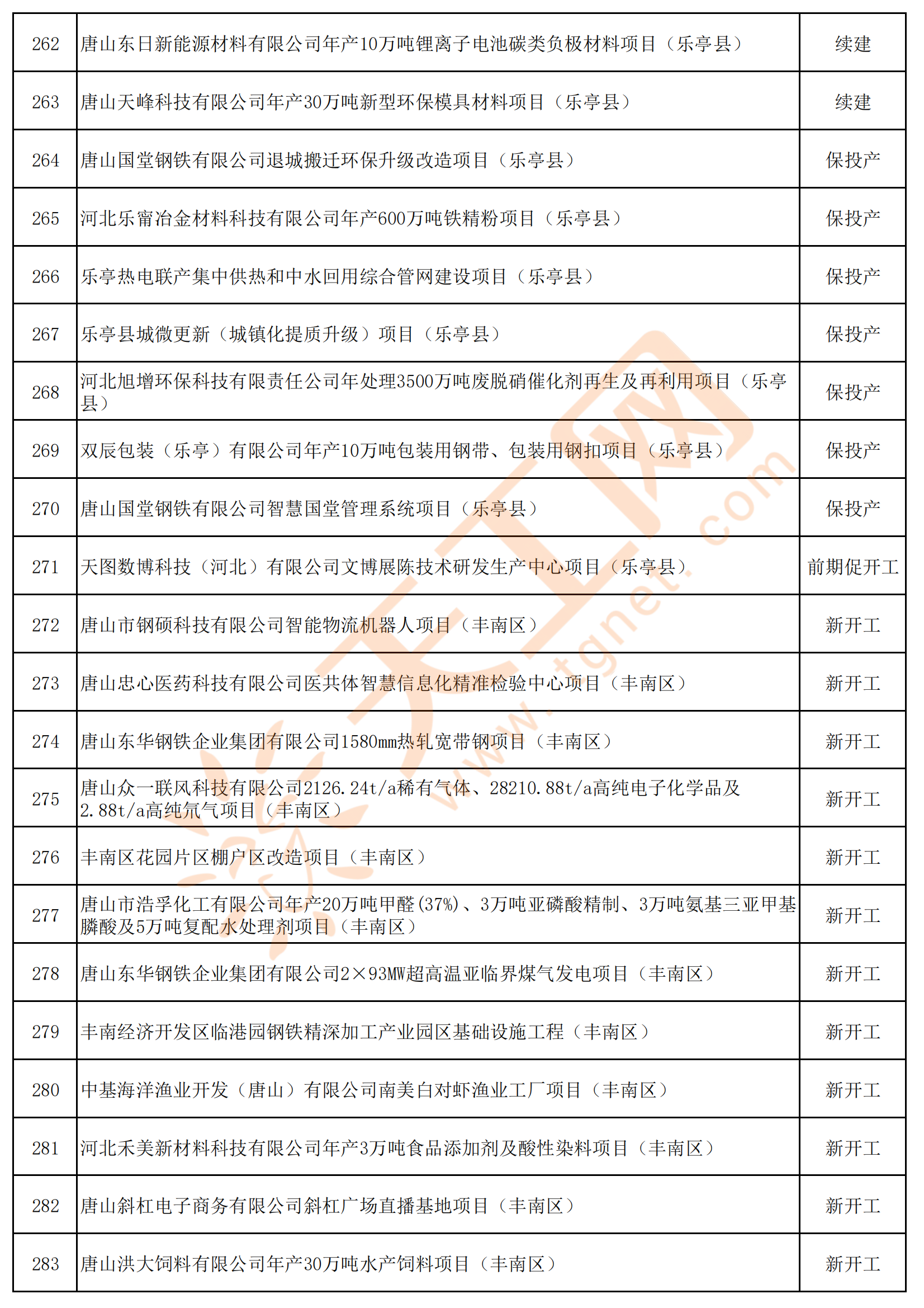 河北省唐山市2024年重点项目名单