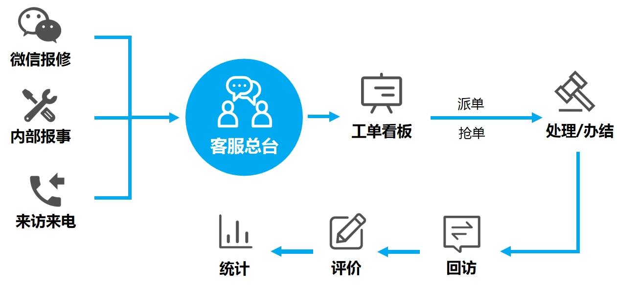 收集至客服总台再通过工单看板派单,实现多渠道报事报修,客服全流程