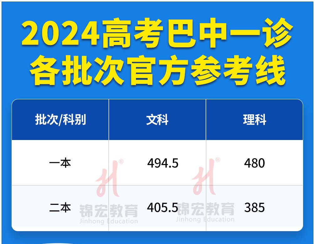 云南202l高考分數線_2024年云南高考錄取分數線_2o21云南高考錄取線