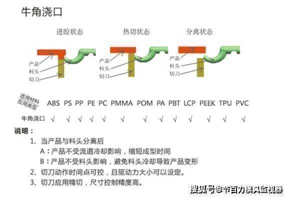 模内热切,模具注塑自动化工艺_技术_修剪_剪切