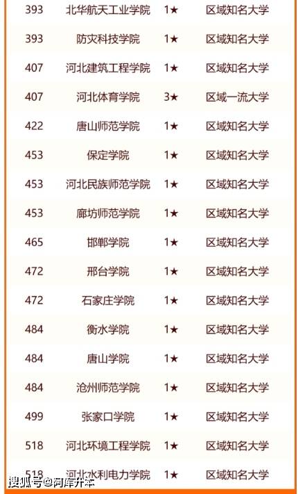 河北省本科院校排名一览表2024_全国_大学_华北