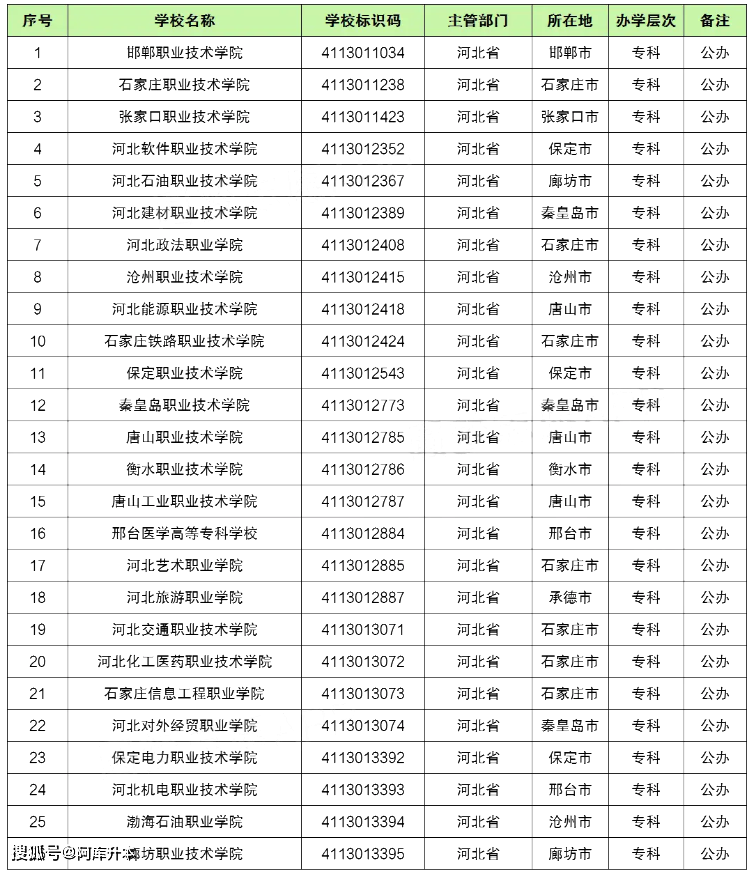 2024河北省专科学校最新排名表 前十名是哪几所呢?