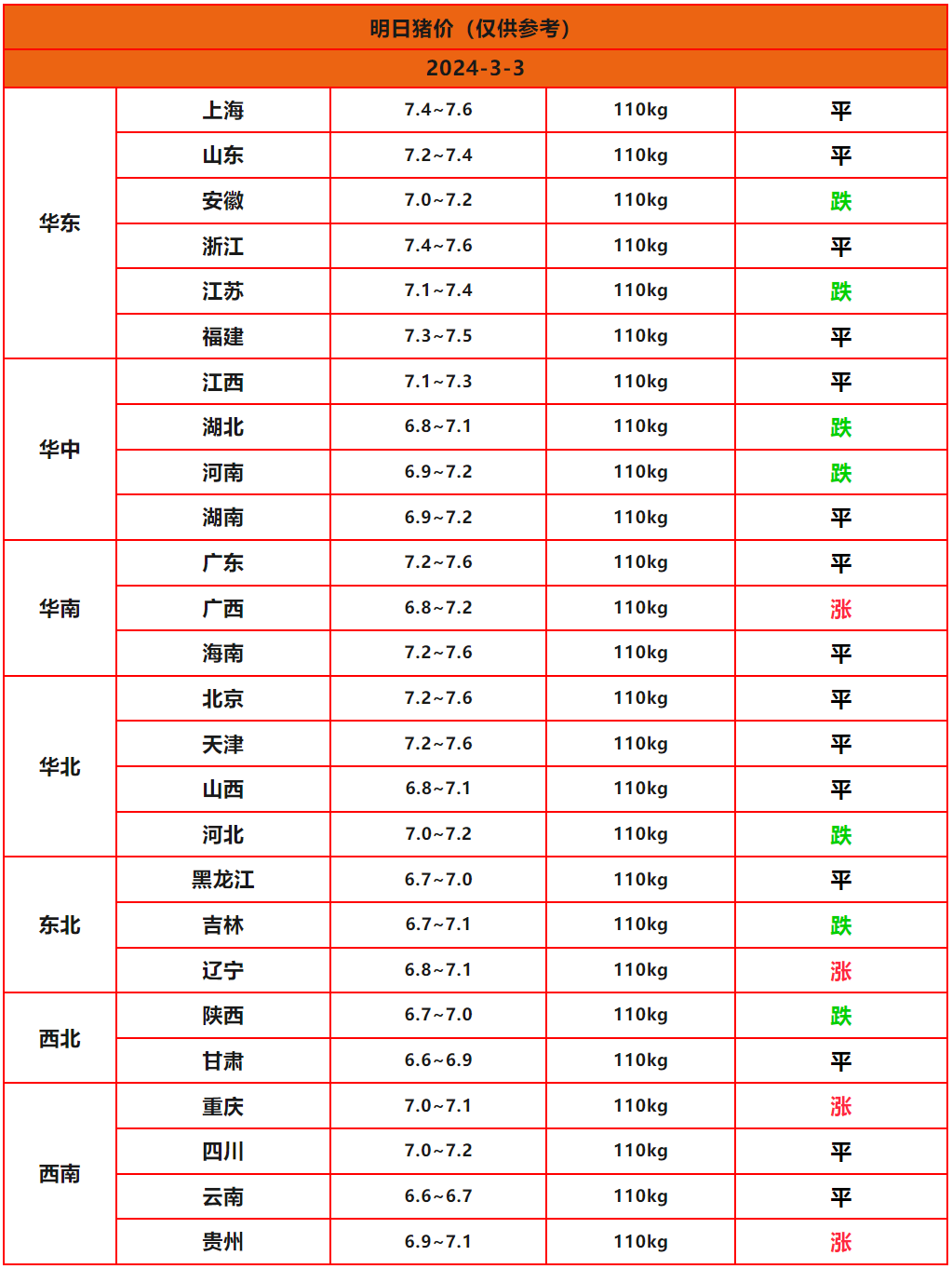 明日猪价稳中微跌 生猪价格多省下跌 #明日猪价