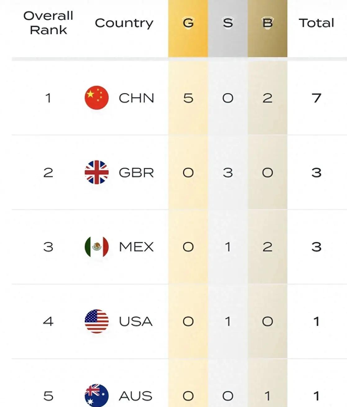跳水世界杯最新奖牌榜:中国7枚领跑,美国1枚第4,英国墨西哥3枚_决赛