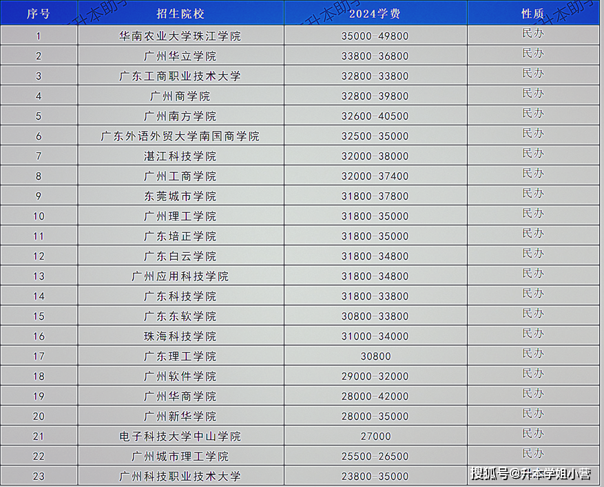 珠江学院,广州华立学院,广东工商职业技术大学,广州商学院,广南方学院
