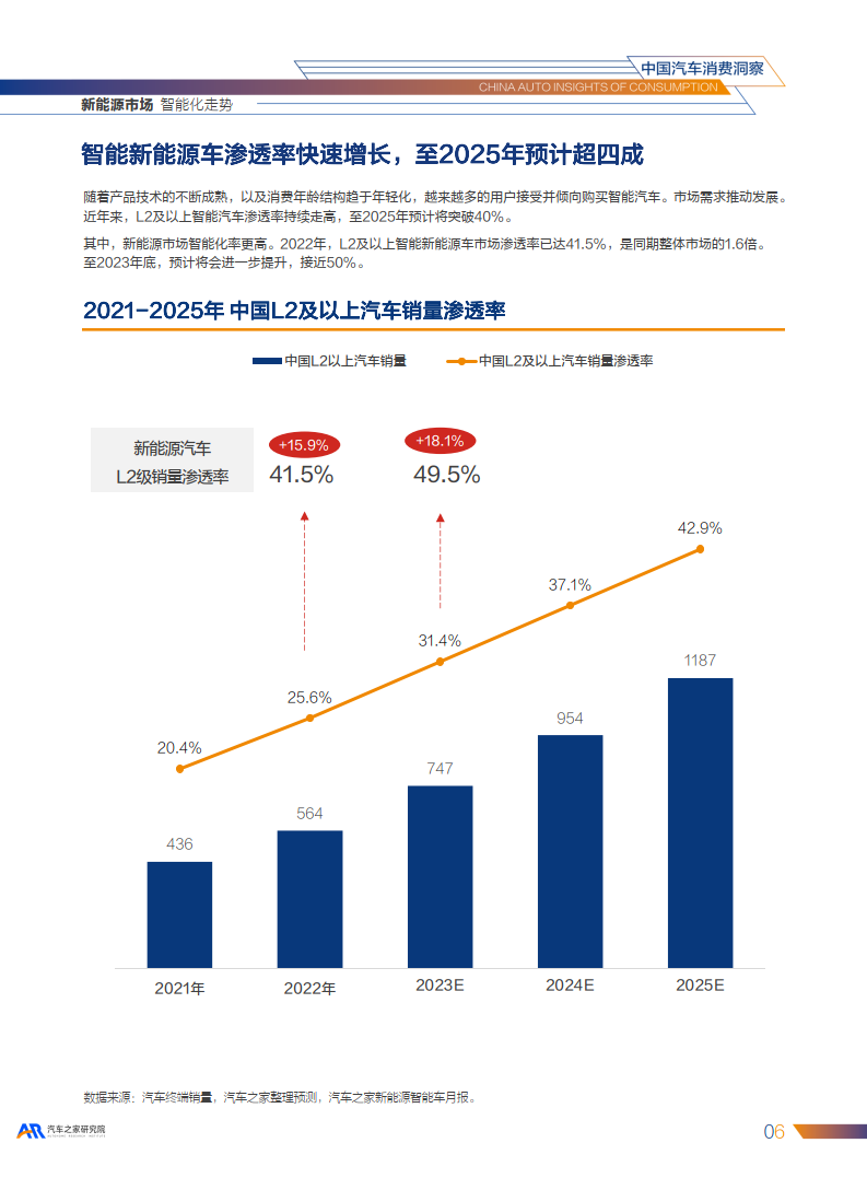 2023中国汽车市场消费洞察报告(市场趋势,竞争格局,产