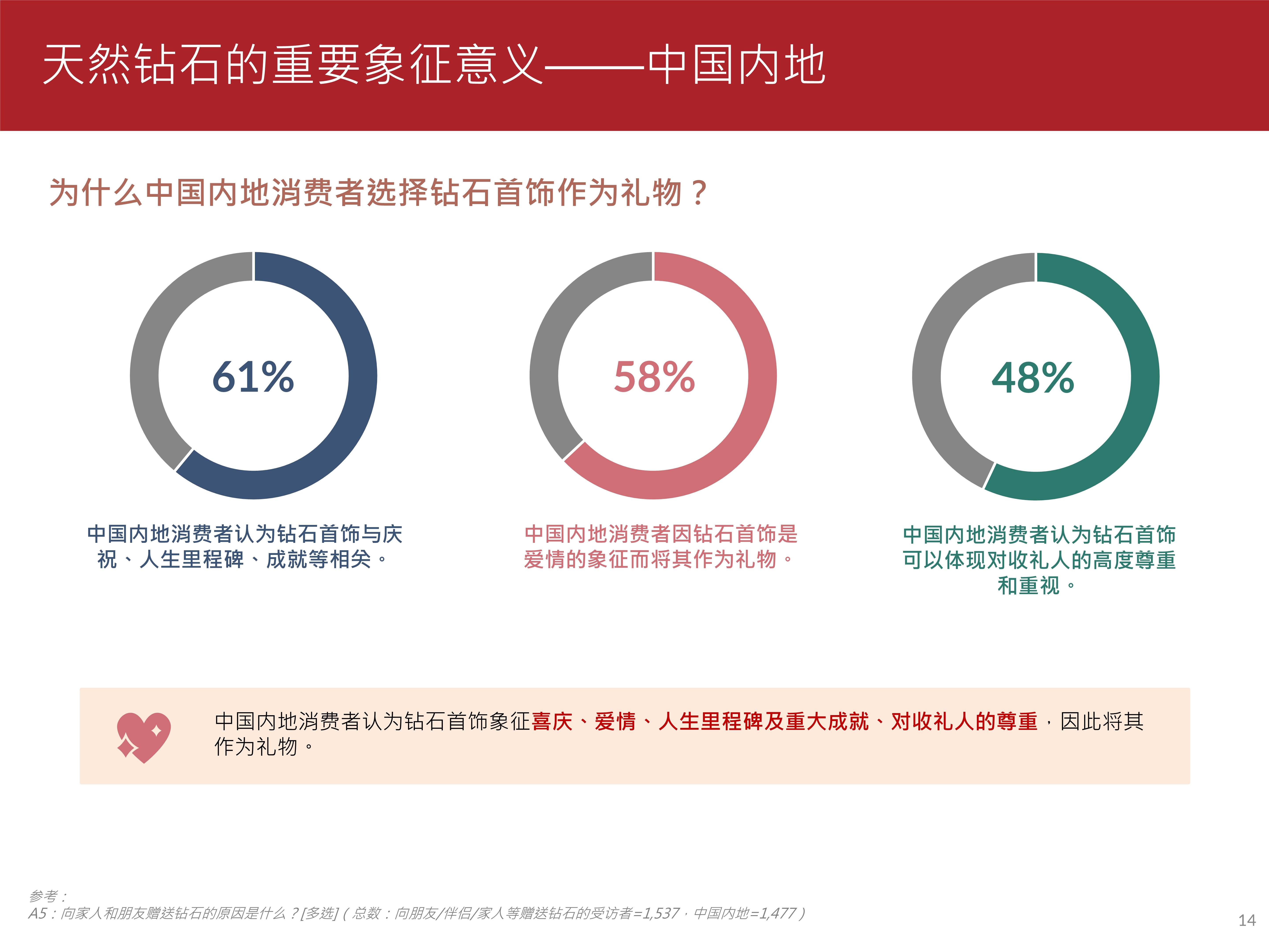 2023珠宝消费趋势调查报告