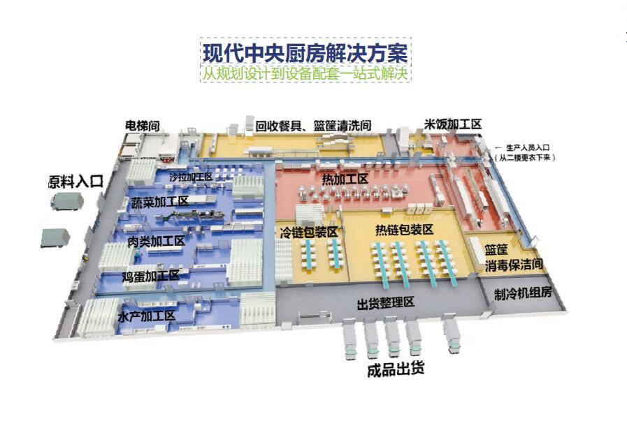 中央厨房设备采购需要注意什么细节