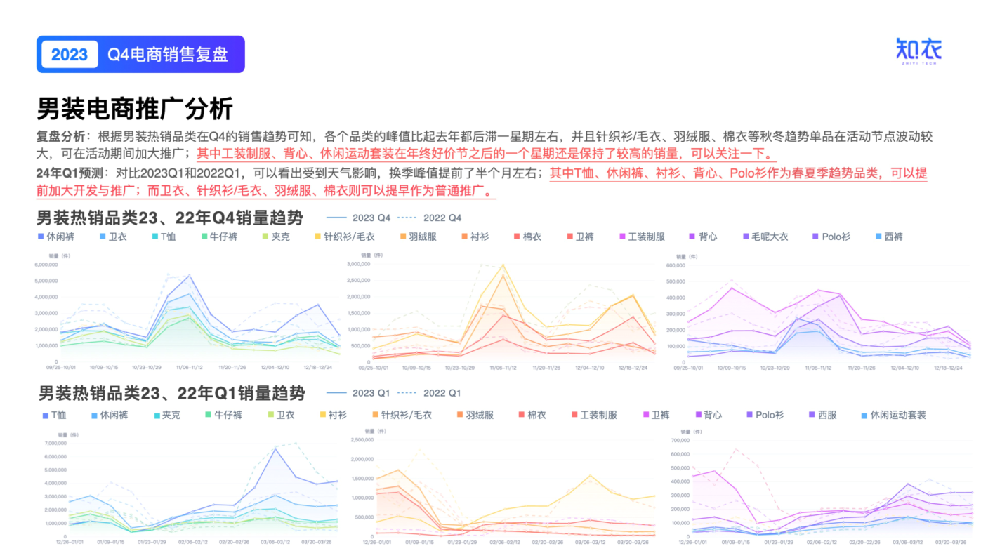 2023年q4男装电商数据复盘报告28页下载