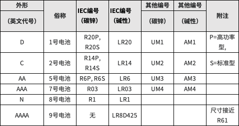 除了5号电池和7号电池还有别的型号电池吗