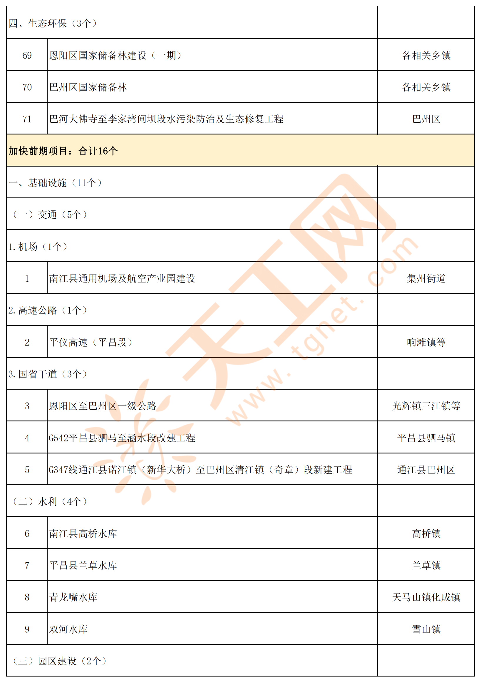 四川省巴中市2024年市级重点项目名单(共181个)_巴州区_通江县_省道