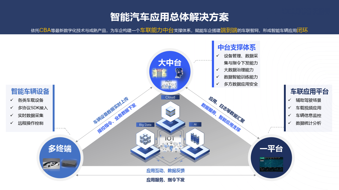 汽车应用解决方案